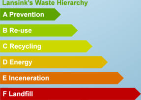 Lansink's waste hierarchy