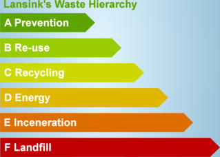 Lansink's waste hierarchy