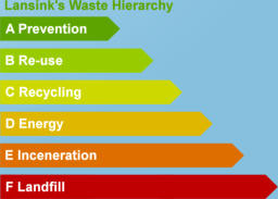 Lansink's waste hierarchy