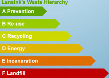 Lansink's waste hierarchy