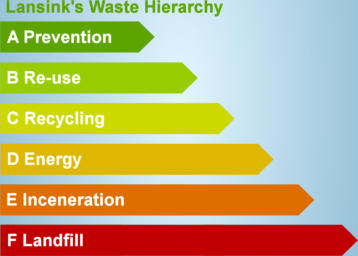 Lansink's waste hierarchy