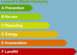 Lansink's waste hierarchy